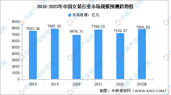 雷火电竞平台2023年中国女装行业市场规模及竞争格局预测分析（图）(图1)