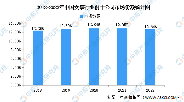 雷火电竞平台2023年中国女装行业市场规模及竞争格局预测分析（图）(图2)