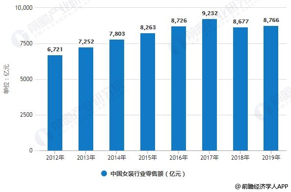 2020年中国女装行业市场现状及发展趋势分析 线上线下融合营销方式将是未来所雷火电竞平台趋(图4)