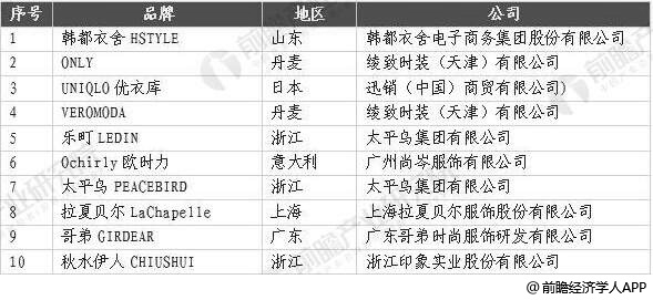 2020年中国女装行业市场现状及发展趋势分析 线上线下融合营销方式将是未来所雷火电竞平台趋(图10)