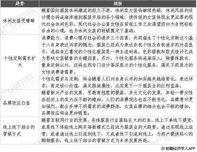 2020年中国女装行业市场现状及发展趋势分析 线上线下融合营销方式将是未来所雷火电竞平台趋(图12)